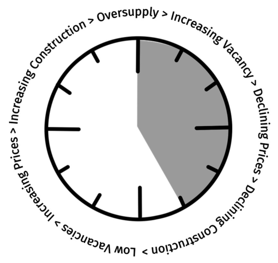 The Real Estate Cycle Clock